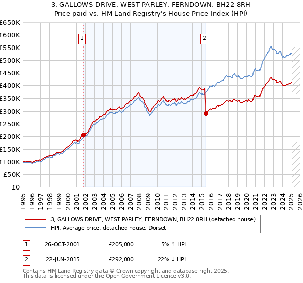 3, GALLOWS DRIVE, WEST PARLEY, FERNDOWN, BH22 8RH: Price paid vs HM Land Registry's House Price Index