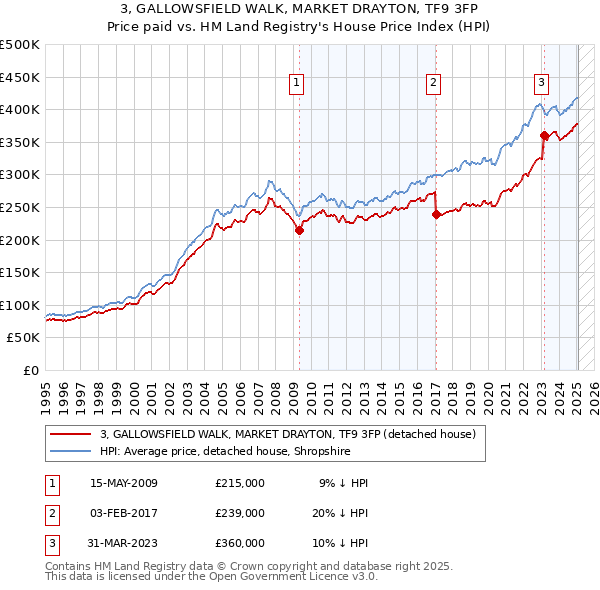 3, GALLOWSFIELD WALK, MARKET DRAYTON, TF9 3FP: Price paid vs HM Land Registry's House Price Index