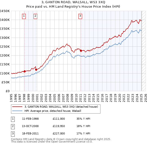 3, GANTON ROAD, WALSALL, WS3 3XQ: Price paid vs HM Land Registry's House Price Index