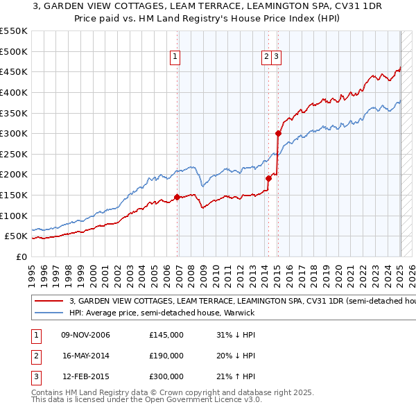 3, GARDEN VIEW COTTAGES, LEAM TERRACE, LEAMINGTON SPA, CV31 1DR: Price paid vs HM Land Registry's House Price Index