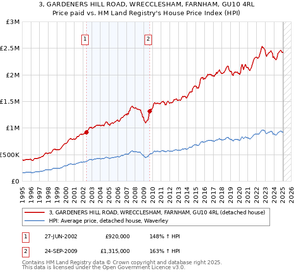 3, GARDENERS HILL ROAD, WRECCLESHAM, FARNHAM, GU10 4RL: Price paid vs HM Land Registry's House Price Index