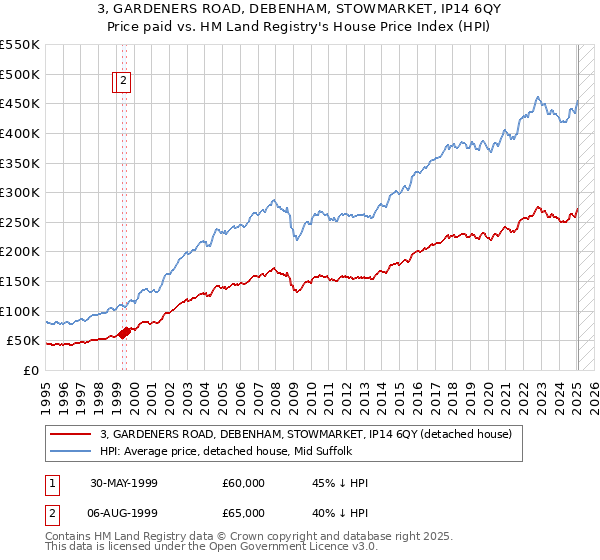 3, GARDENERS ROAD, DEBENHAM, STOWMARKET, IP14 6QY: Price paid vs HM Land Registry's House Price Index