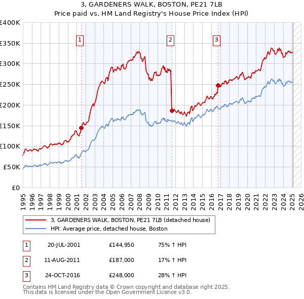 3, GARDENERS WALK, BOSTON, PE21 7LB: Price paid vs HM Land Registry's House Price Index