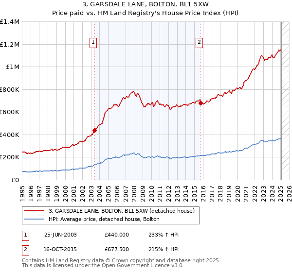 3, GARSDALE LANE, BOLTON, BL1 5XW: Price paid vs HM Land Registry's House Price Index