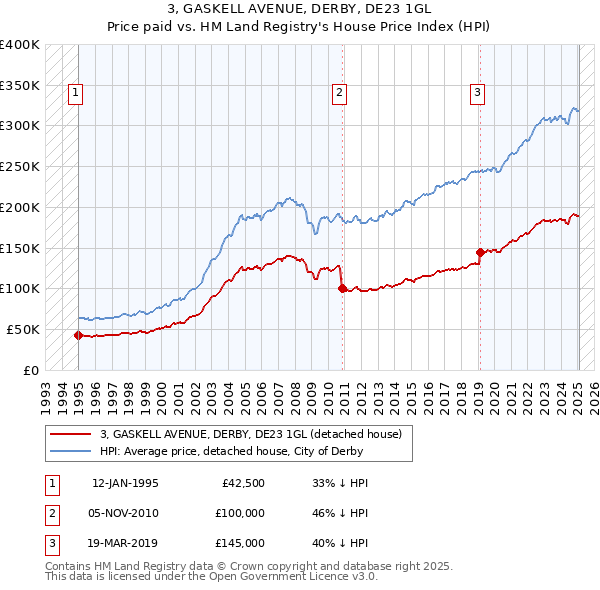 3, GASKELL AVENUE, DERBY, DE23 1GL: Price paid vs HM Land Registry's House Price Index