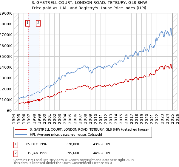 3, GASTRELL COURT, LONDON ROAD, TETBURY, GL8 8HW: Price paid vs HM Land Registry's House Price Index