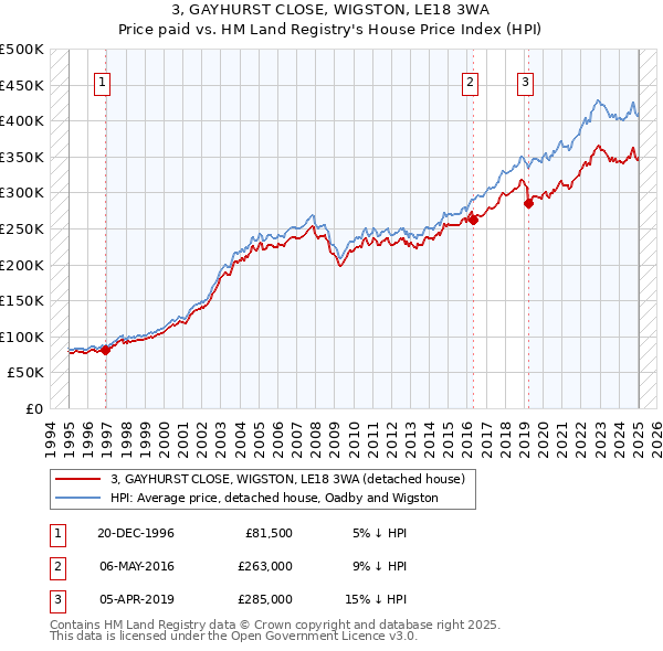 3, GAYHURST CLOSE, WIGSTON, LE18 3WA: Price paid vs HM Land Registry's House Price Index