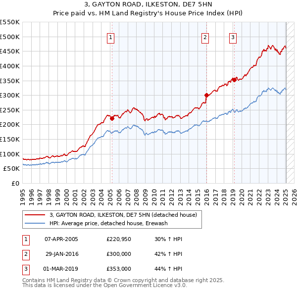 3, GAYTON ROAD, ILKESTON, DE7 5HN: Price paid vs HM Land Registry's House Price Index