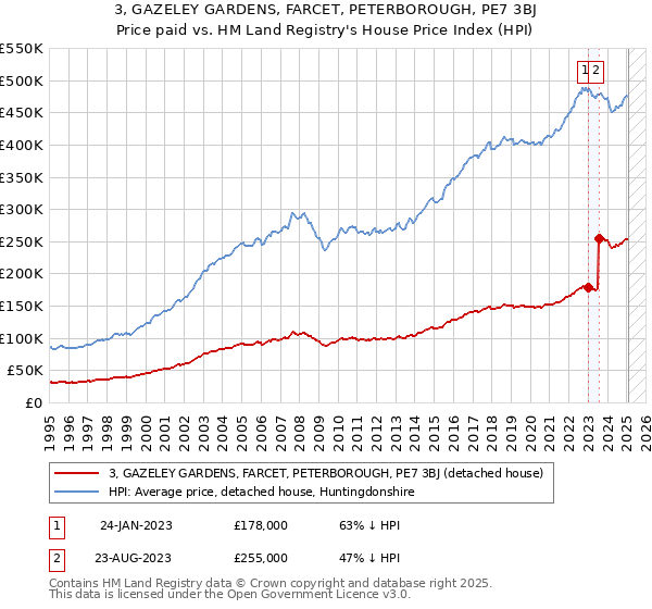 3, GAZELEY GARDENS, FARCET, PETERBOROUGH, PE7 3BJ: Price paid vs HM Land Registry's House Price Index
