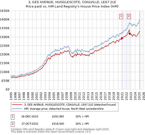 3, GEE AVENUE, HUGGLESCOTE, COALVILLE, LE67 2LE: Price paid vs HM Land Registry's House Price Index