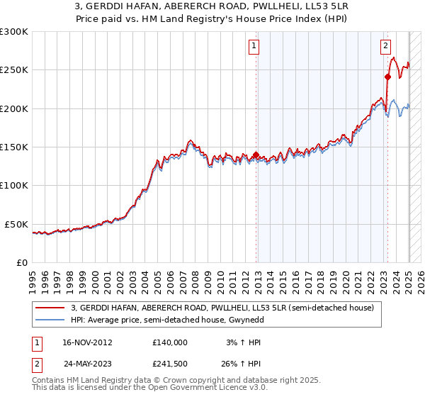3, GERDDI HAFAN, ABERERCH ROAD, PWLLHELI, LL53 5LR: Price paid vs HM Land Registry's House Price Index