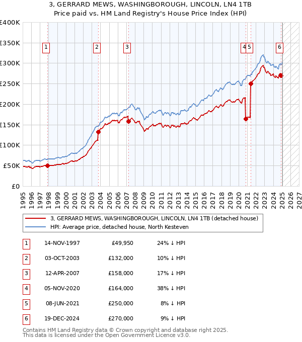 3, GERRARD MEWS, WASHINGBOROUGH, LINCOLN, LN4 1TB: Price paid vs HM Land Registry's House Price Index