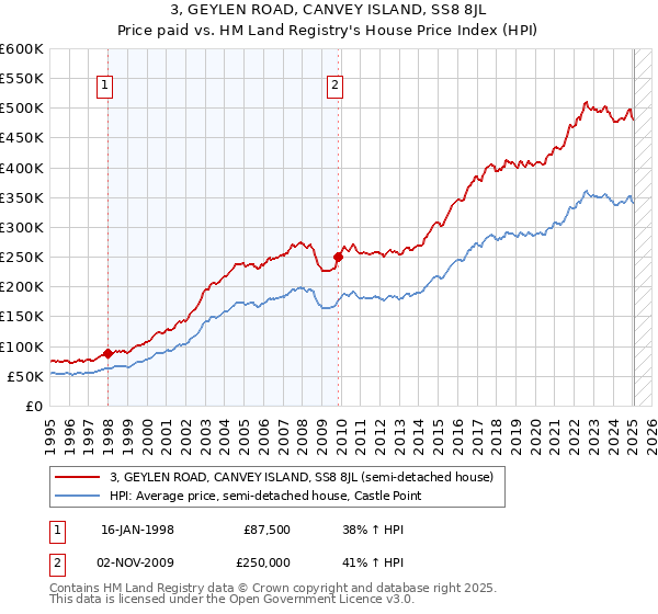 3, GEYLEN ROAD, CANVEY ISLAND, SS8 8JL: Price paid vs HM Land Registry's House Price Index
