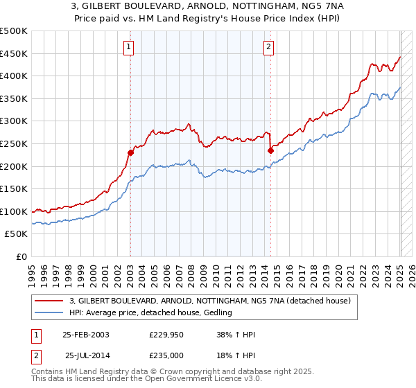3, GILBERT BOULEVARD, ARNOLD, NOTTINGHAM, NG5 7NA: Price paid vs HM Land Registry's House Price Index
