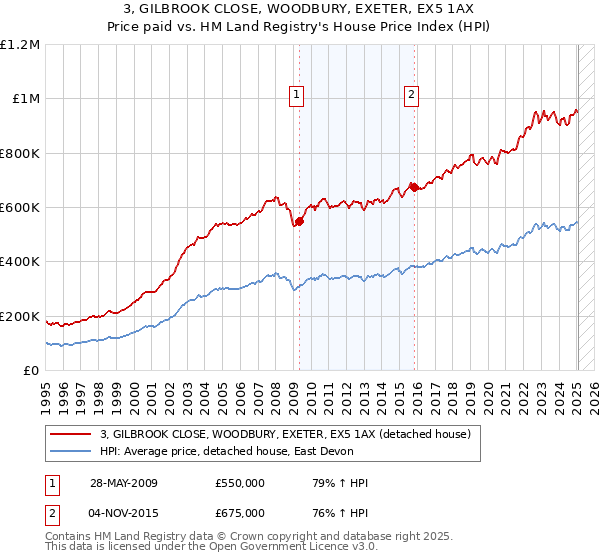3, GILBROOK CLOSE, WOODBURY, EXETER, EX5 1AX: Price paid vs HM Land Registry's House Price Index