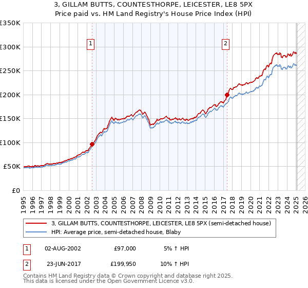 3, GILLAM BUTTS, COUNTESTHORPE, LEICESTER, LE8 5PX: Price paid vs HM Land Registry's House Price Index