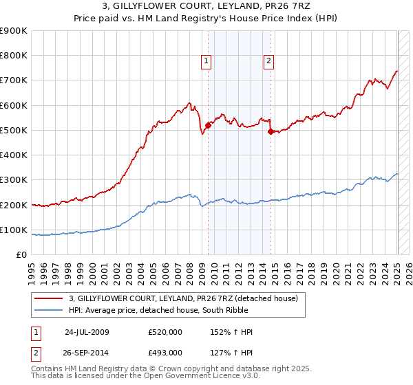 3, GILLYFLOWER COURT, LEYLAND, PR26 7RZ: Price paid vs HM Land Registry's House Price Index