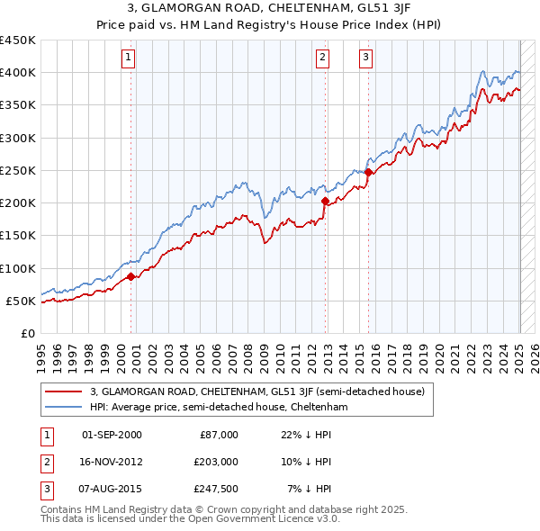 3, GLAMORGAN ROAD, CHELTENHAM, GL51 3JF: Price paid vs HM Land Registry's House Price Index