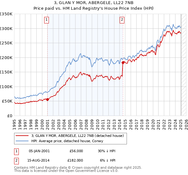 3, GLAN Y MOR, ABERGELE, LL22 7NB: Price paid vs HM Land Registry's House Price Index