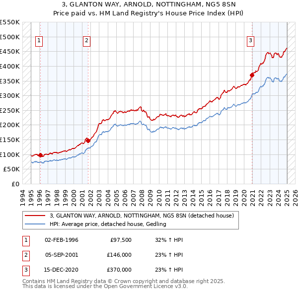 3, GLANTON WAY, ARNOLD, NOTTINGHAM, NG5 8SN: Price paid vs HM Land Registry's House Price Index
