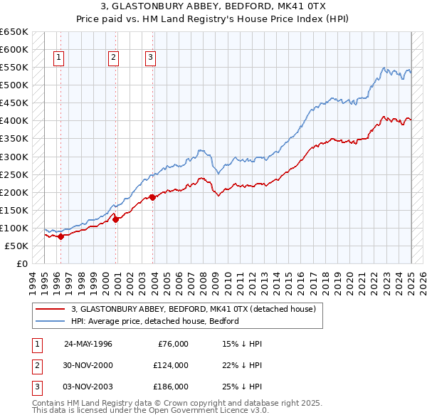 3, GLASTONBURY ABBEY, BEDFORD, MK41 0TX: Price paid vs HM Land Registry's House Price Index