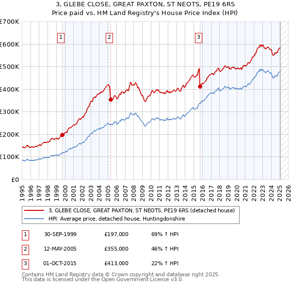 3, GLEBE CLOSE, GREAT PAXTON, ST NEOTS, PE19 6RS: Price paid vs HM Land Registry's House Price Index