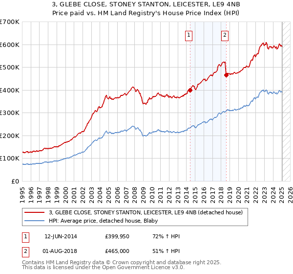 3, GLEBE CLOSE, STONEY STANTON, LEICESTER, LE9 4NB: Price paid vs HM Land Registry's House Price Index