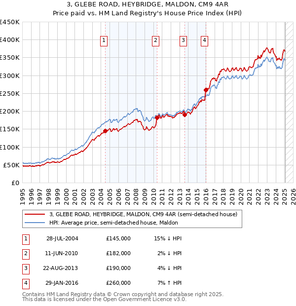 3, GLEBE ROAD, HEYBRIDGE, MALDON, CM9 4AR: Price paid vs HM Land Registry's House Price Index