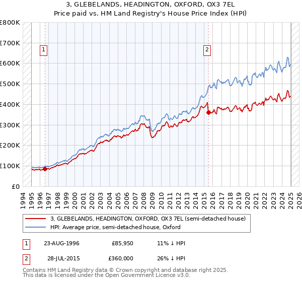 3, GLEBELANDS, HEADINGTON, OXFORD, OX3 7EL: Price paid vs HM Land Registry's House Price Index