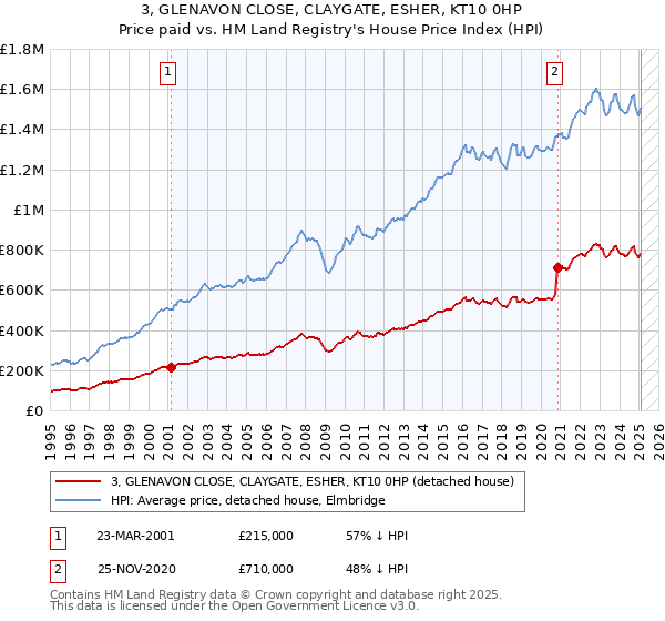 3, GLENAVON CLOSE, CLAYGATE, ESHER, KT10 0HP: Price paid vs HM Land Registry's House Price Index
