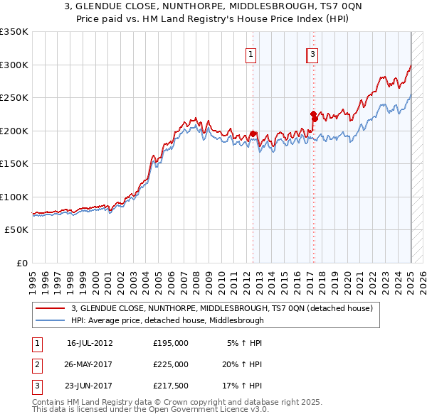 3, GLENDUE CLOSE, NUNTHORPE, MIDDLESBROUGH, TS7 0QN: Price paid vs HM Land Registry's House Price Index