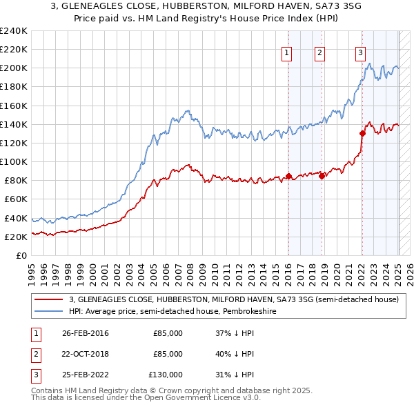 3, GLENEAGLES CLOSE, HUBBERSTON, MILFORD HAVEN, SA73 3SG: Price paid vs HM Land Registry's House Price Index