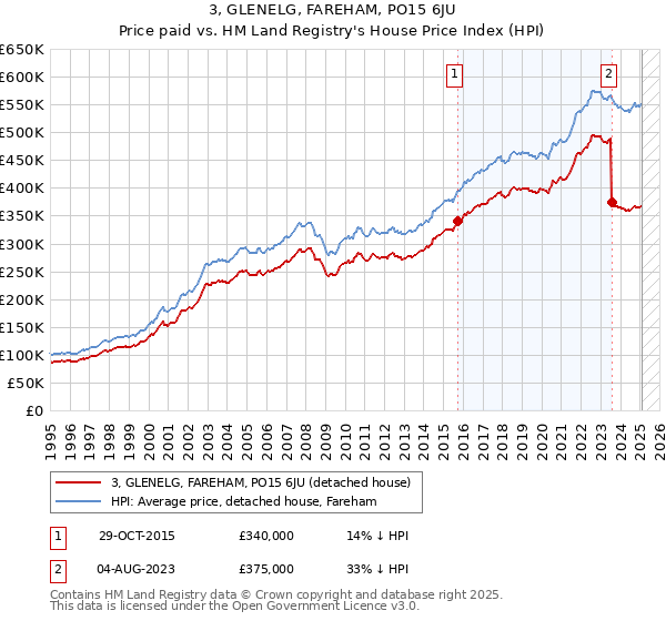 3, GLENELG, FAREHAM, PO15 6JU: Price paid vs HM Land Registry's House Price Index