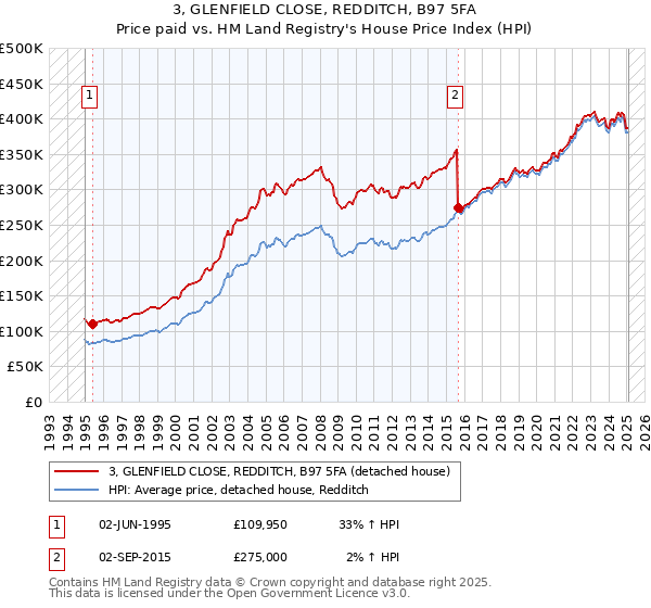 3, GLENFIELD CLOSE, REDDITCH, B97 5FA: Price paid vs HM Land Registry's House Price Index