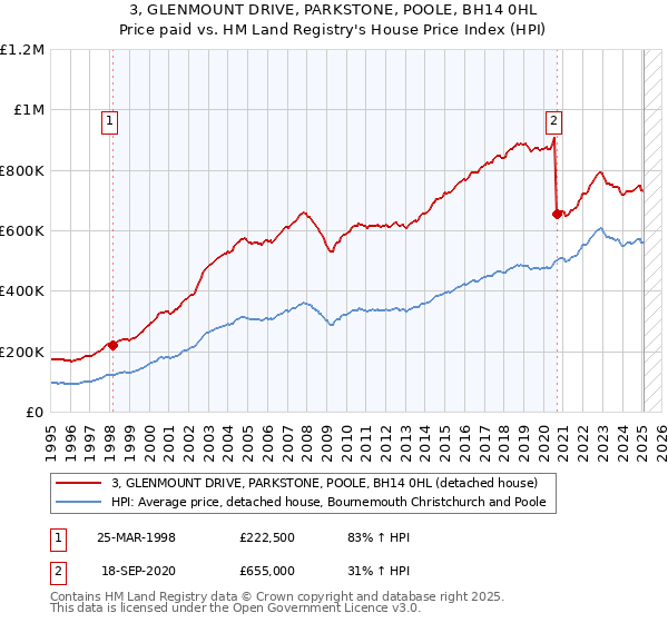 3, GLENMOUNT DRIVE, PARKSTONE, POOLE, BH14 0HL: Price paid vs HM Land Registry's House Price Index