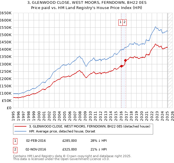 3, GLENWOOD CLOSE, WEST MOORS, FERNDOWN, BH22 0ES: Price paid vs HM Land Registry's House Price Index