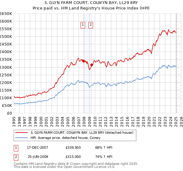 3, GLYN FARM COURT, COLWYN BAY, LL29 8RY: Price paid vs HM Land Registry's House Price Index