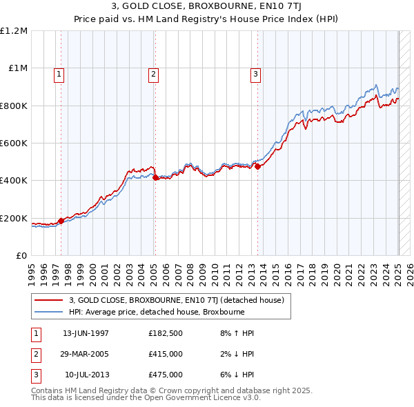 3, GOLD CLOSE, BROXBOURNE, EN10 7TJ: Price paid vs HM Land Registry's House Price Index