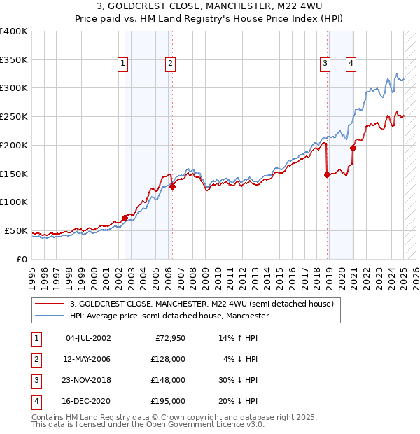 3, GOLDCREST CLOSE, MANCHESTER, M22 4WU: Price paid vs HM Land Registry's House Price Index
