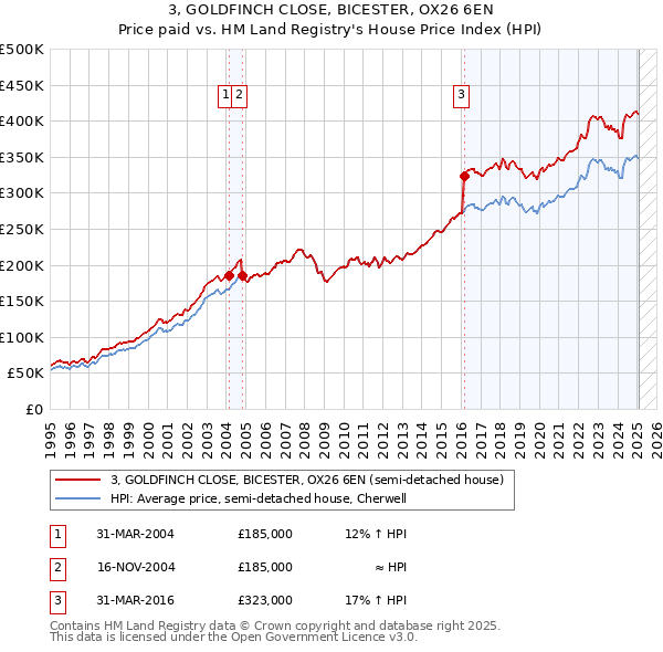 3, GOLDFINCH CLOSE, BICESTER, OX26 6EN: Price paid vs HM Land Registry's House Price Index