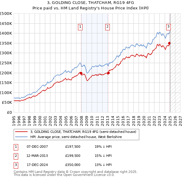 3, GOLDING CLOSE, THATCHAM, RG19 4FG: Price paid vs HM Land Registry's House Price Index
