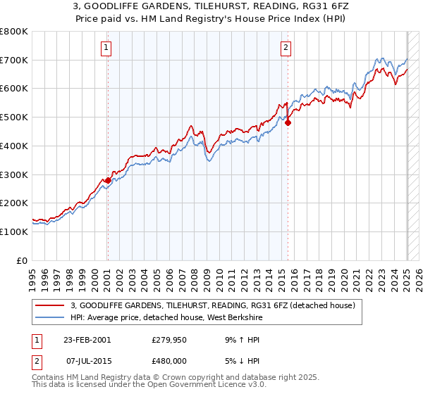3, GOODLIFFE GARDENS, TILEHURST, READING, RG31 6FZ: Price paid vs HM Land Registry's House Price Index