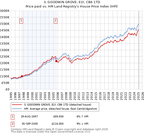 3, GOODWIN GROVE, ELY, CB6 1TD: Price paid vs HM Land Registry's House Price Index
