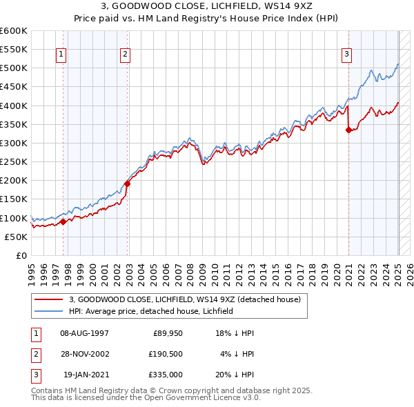 3, GOODWOOD CLOSE, LICHFIELD, WS14 9XZ: Price paid vs HM Land Registry's House Price Index