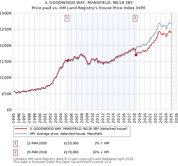 3, GOODWOOD WAY, MANSFIELD, NG18 3BY: Price paid vs HM Land Registry's House Price Index