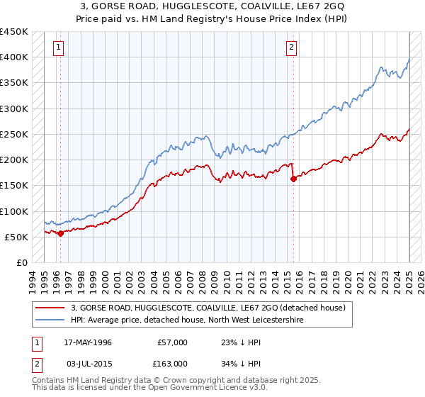 3, GORSE ROAD, HUGGLESCOTE, COALVILLE, LE67 2GQ: Price paid vs HM Land Registry's House Price Index