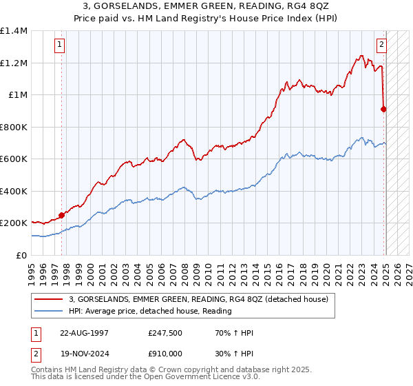 3, GORSELANDS, EMMER GREEN, READING, RG4 8QZ: Price paid vs HM Land Registry's House Price Index