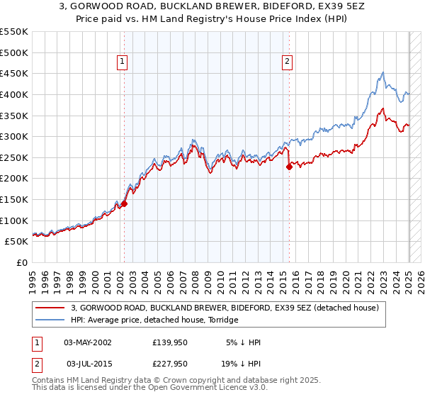 3, GORWOOD ROAD, BUCKLAND BREWER, BIDEFORD, EX39 5EZ: Price paid vs HM Land Registry's House Price Index