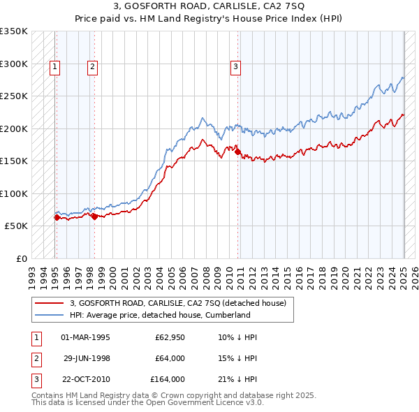 3, GOSFORTH ROAD, CARLISLE, CA2 7SQ: Price paid vs HM Land Registry's House Price Index
