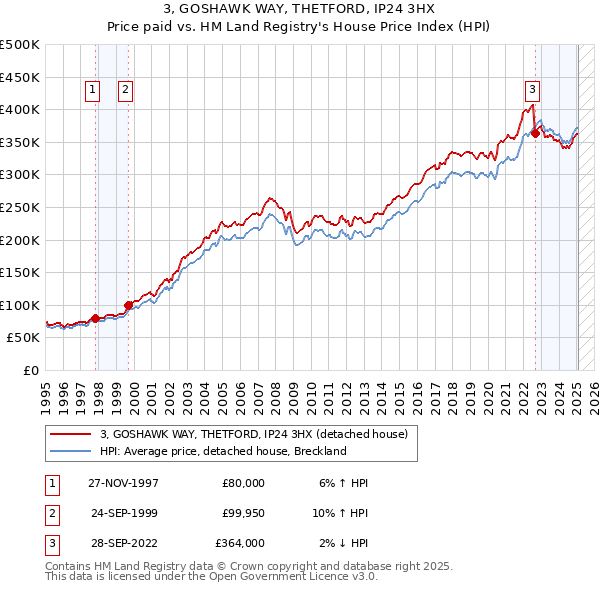 3, GOSHAWK WAY, THETFORD, IP24 3HX: Price paid vs HM Land Registry's House Price Index